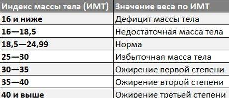 Таблица ИМТ